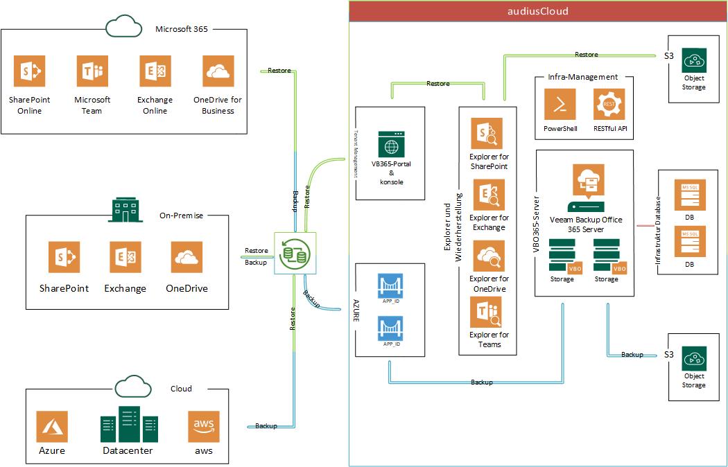 Abbildung 1: Architektur Übersicht Veeam M365