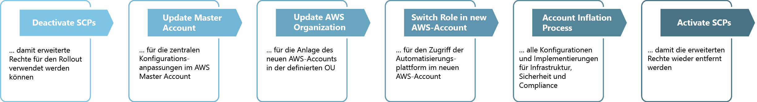 Account Updates und Konfigurationsmanagement 