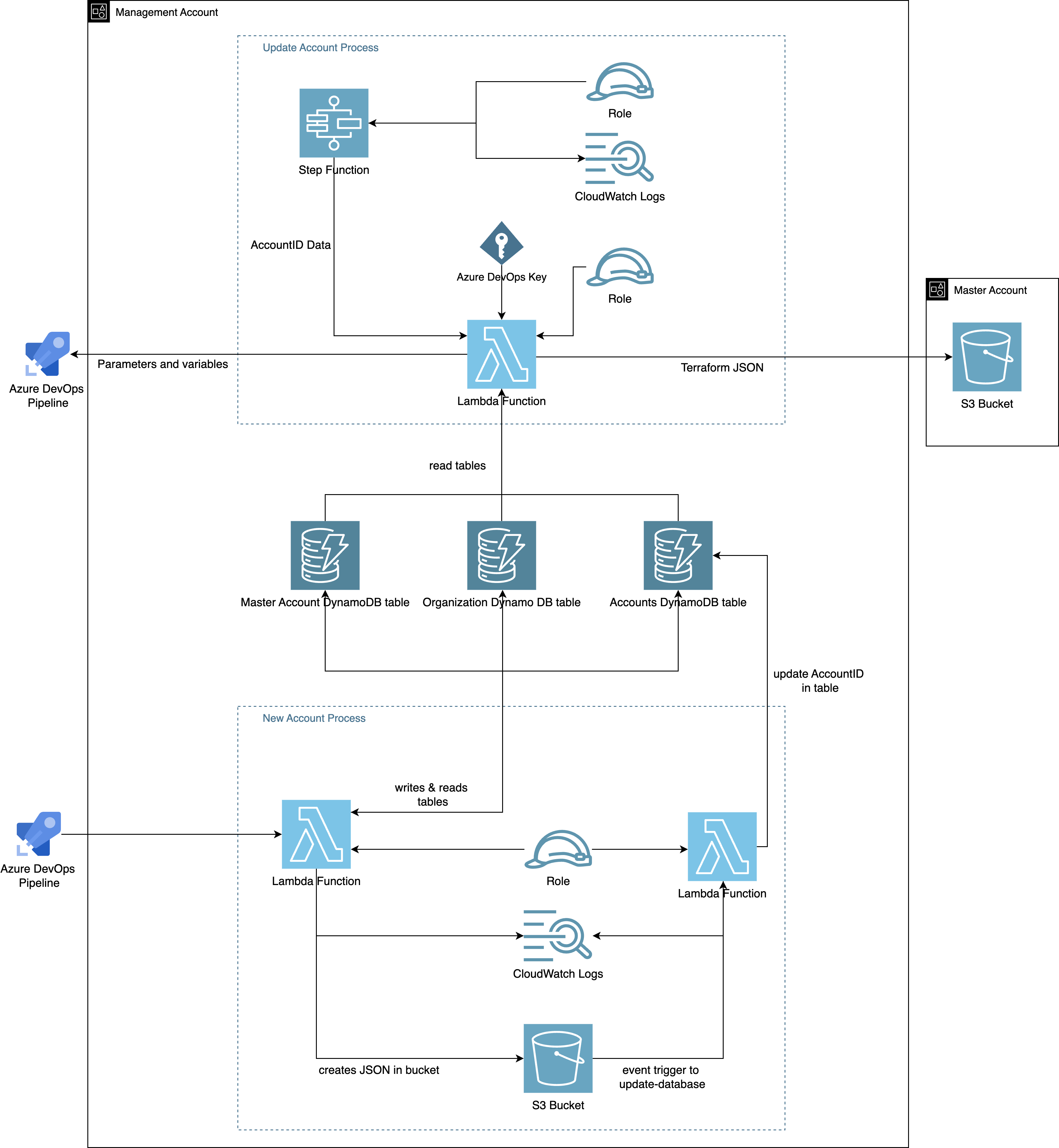 Automatisches Konfigurationsmanagement der AWS-Umgebung 