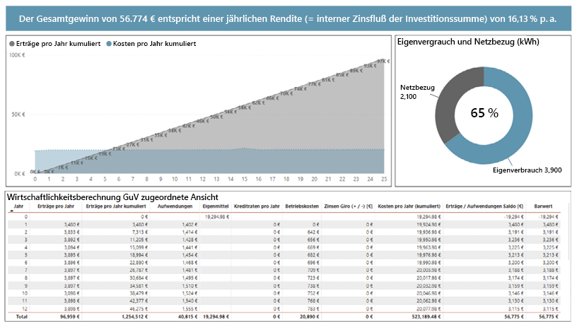 WIrtschaftlichkeitsberechnung