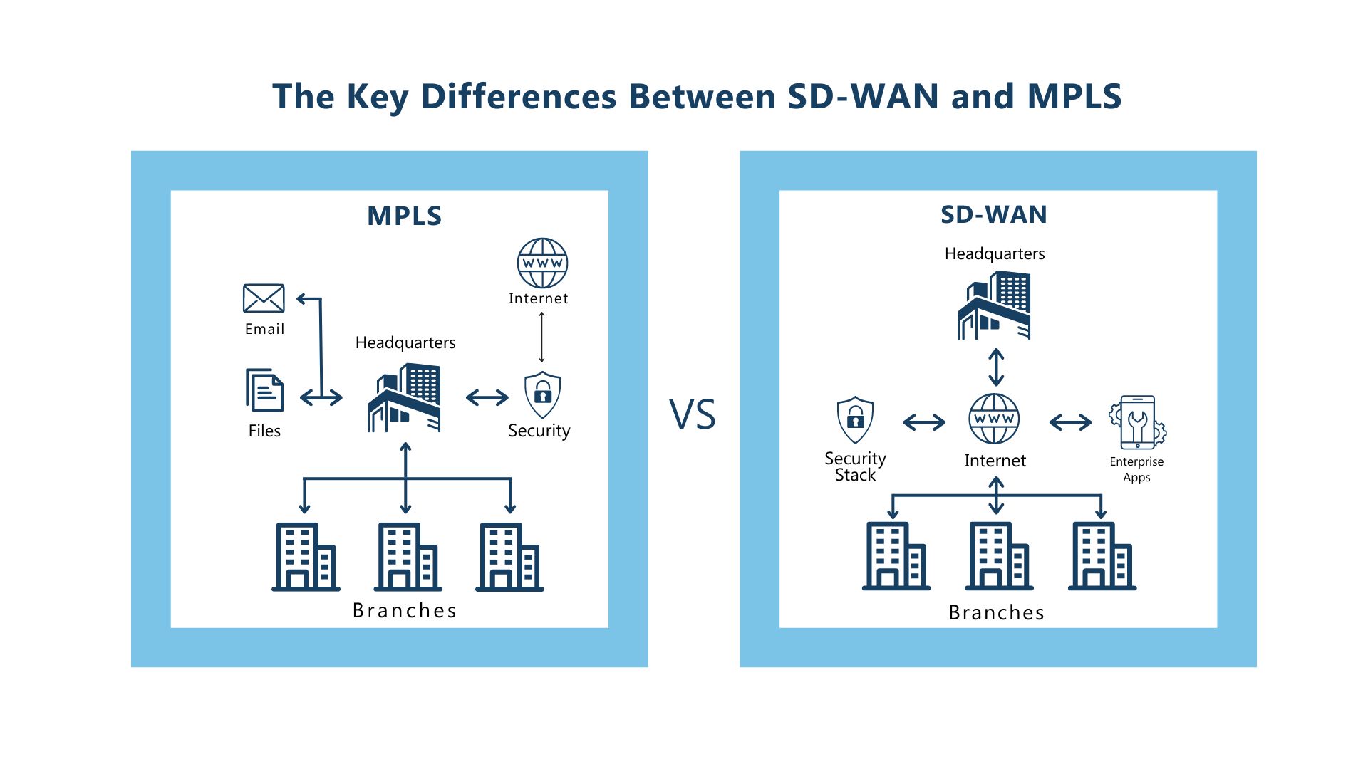 SD-WAN-Lösungen