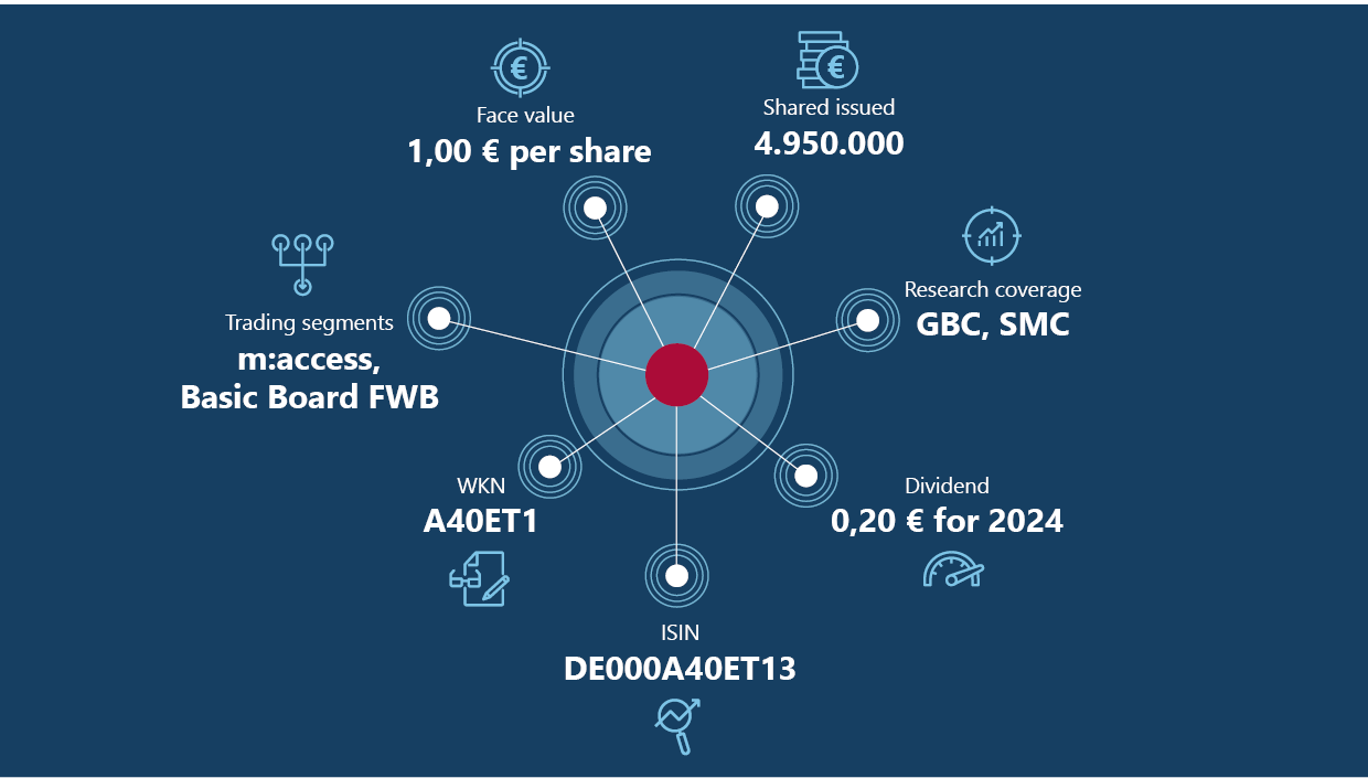 audius | Aktien- und Handelsdaten