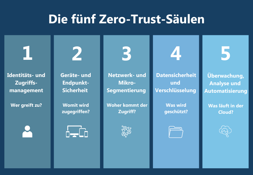 Infografik mit dem Titel "Die fünf Zero-Trust-Säulen", die fünf Sicherheitsbereiche in Spalten darstellt. Erste Säule "Identitäts- und Zugriffsmanagement": Wer greift zu? Zweite Säule "Geräte- und Endpunkt-Sicherheit": Womit wird zugegriffen? Dritte Säule "Netzwerk- und Mikro-Segmentierung": Woher kommt der Zugriff? Vierte Säule "Datensicherheit und Verschlüsselung": Was wird geschützt? Fünfte Säule "Überwachung, Analyse und Automatisierung": Was läuft in der Cloud?Wiederholen