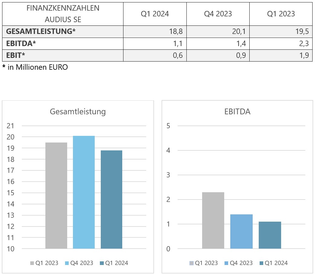 Finanzkennzahlen 3 2024