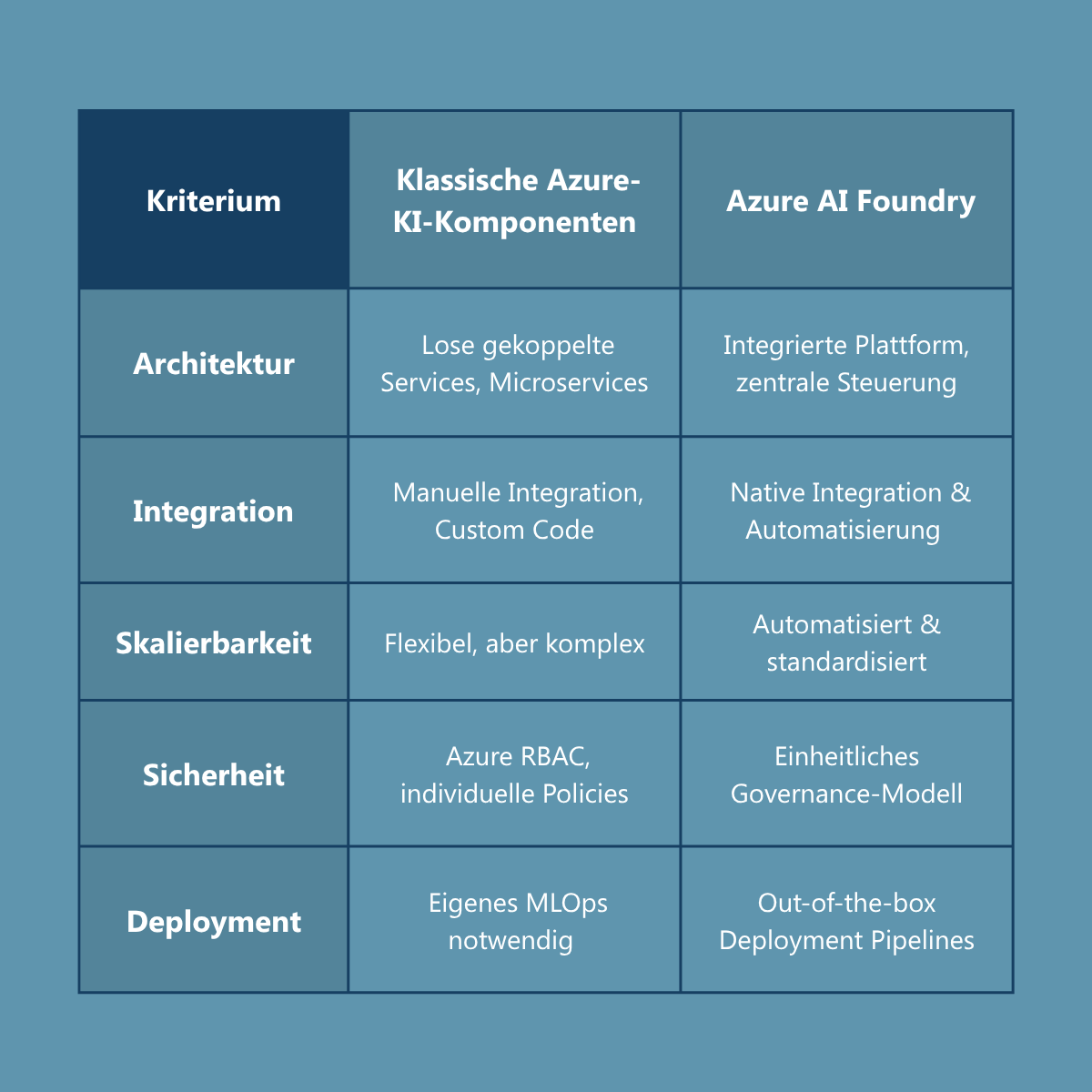 Vergleichstabelle zwischen klassischen Azure-KI-Komponenten und Azure AI Foundry mit fünf Kriterien: Architektur (lose gekoppelte Services vs. integrierte Plattform), Integration (manuell vs. nativ automatisiert), Skalierbarkeit (flexibel aber komplex vs. automatisiert und standardisiert), Sicherheit (Azure RBAC und individuelle Policies vs. einheitliches Governance-Modell), und Deployment (eigene MLOps erforderlich vs. Out-of-the-box Deployment Pipelines)"