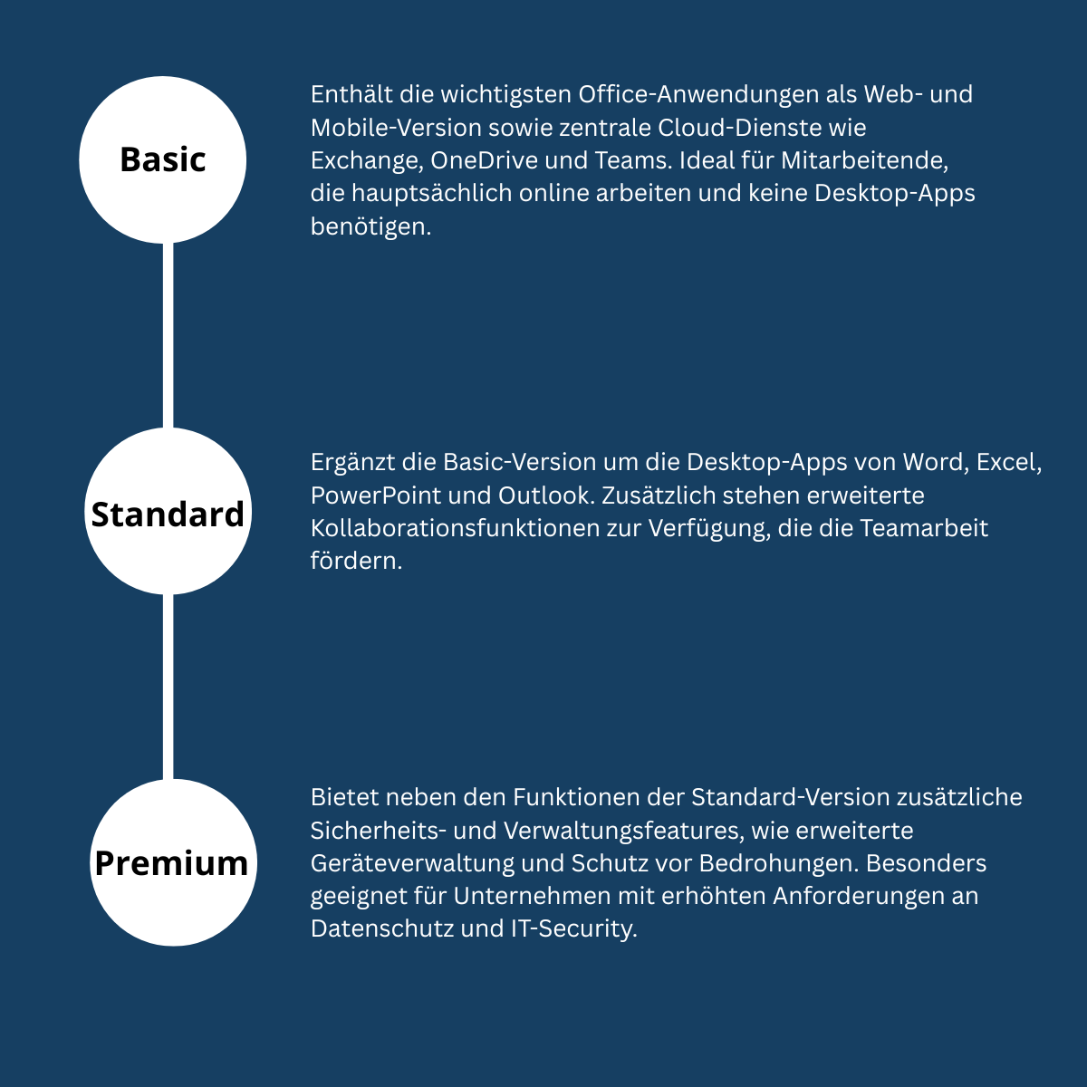 Infografik mit drei aufeinander aufbauenden Ebenen, die verschiedene Office-Versionen darstellen. Erste Ebene "Basic": Enthält die wichtigsten Office-Anwendungen als Web- und Mobile-Version sowie zentrale Cloud-Dienste wie Exchange, OneDrive und Teams. Ideal für Mitarbeitende, die hauptsächlich online arbeiten und keine Desktop-Apps benötigen. Zweite Ebene "Standard": Ergänzt die Basic-Version um die Desktop-Apps von Word, Excel, PowerPoint und Outlook. Zusätzlich stehen erweiterte Kollaborationsfunktionen zur Verfügung, die die Teamarbeit fördern. Dritte Ebene "Premium": Bietet neben den Funktionen der Standard-Version zusätzliche Sicherheits- und Verwaltungsfeatures, wie erweiterte Geräteverwaltung und Schutz vor Bedrohungen. Besonders geeignet für Unternehmen mit erhöhten Anforderungen an Datenschutz und IT-Security.