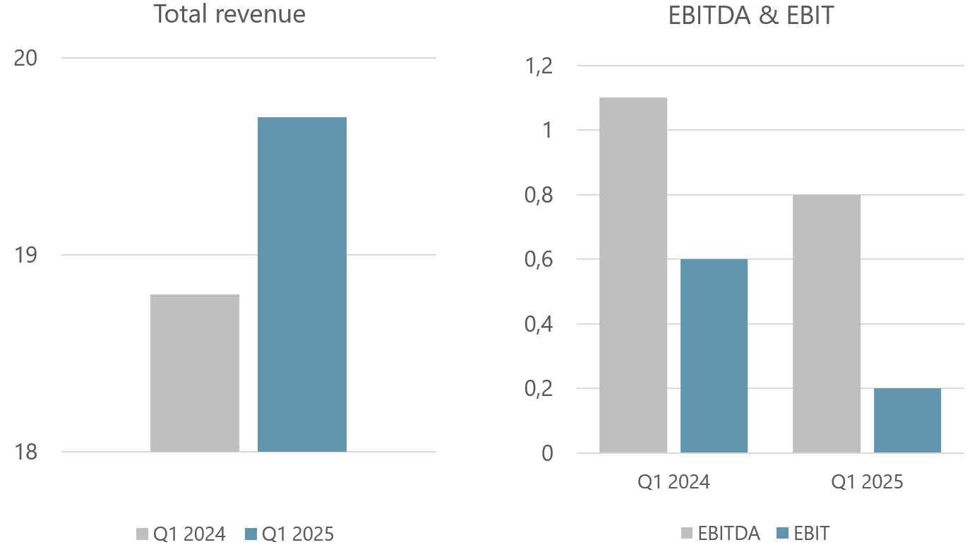 Quaterly figures Q1 2025